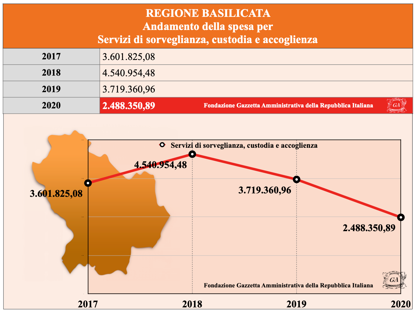 Grafico Basilicata